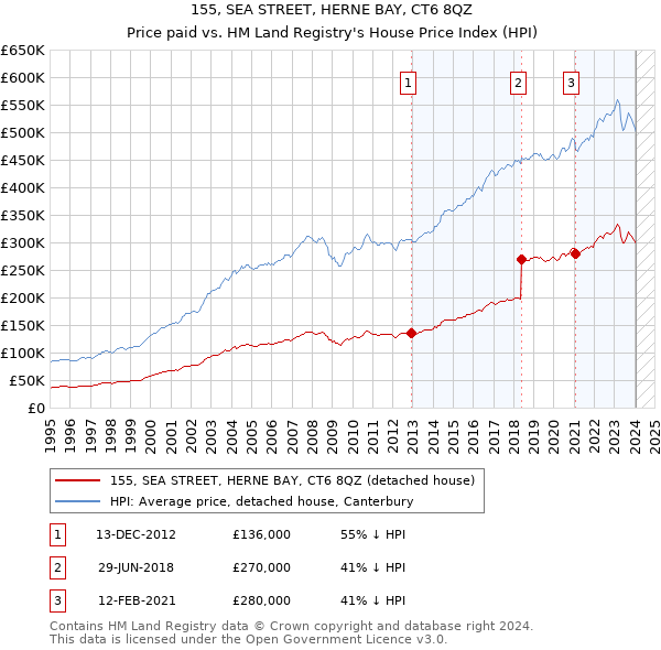 155, SEA STREET, HERNE BAY, CT6 8QZ: Price paid vs HM Land Registry's House Price Index