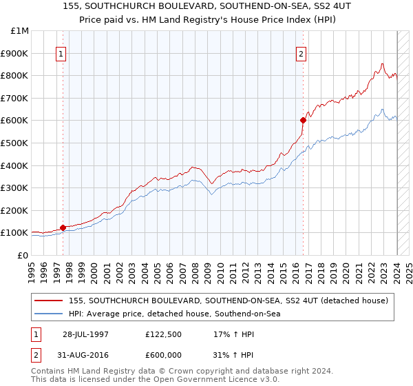 155, SOUTHCHURCH BOULEVARD, SOUTHEND-ON-SEA, SS2 4UT: Price paid vs HM Land Registry's House Price Index