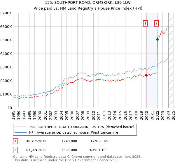 155, SOUTHPORT ROAD, ORMSKIRK, L39 1LW: Price paid vs HM Land Registry's House Price Index