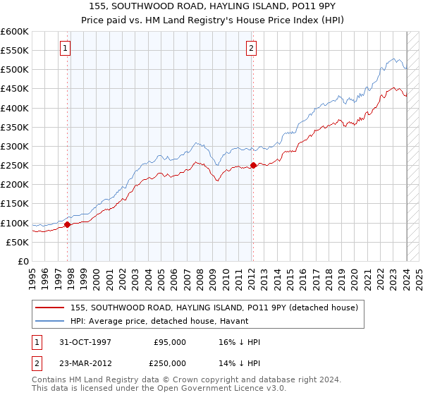 155, SOUTHWOOD ROAD, HAYLING ISLAND, PO11 9PY: Price paid vs HM Land Registry's House Price Index