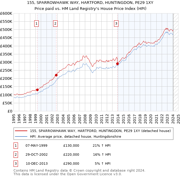 155, SPARROWHAWK WAY, HARTFORD, HUNTINGDON, PE29 1XY: Price paid vs HM Land Registry's House Price Index