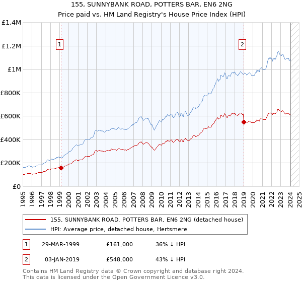 155, SUNNYBANK ROAD, POTTERS BAR, EN6 2NG: Price paid vs HM Land Registry's House Price Index