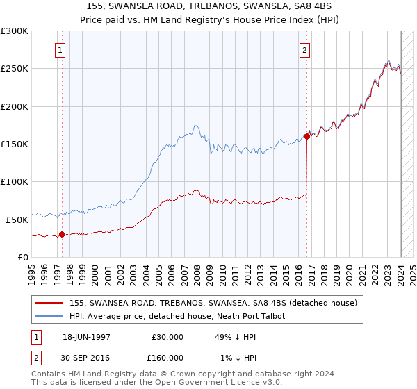 155, SWANSEA ROAD, TREBANOS, SWANSEA, SA8 4BS: Price paid vs HM Land Registry's House Price Index