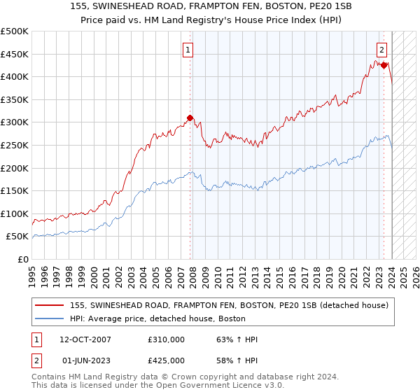 155, SWINESHEAD ROAD, FRAMPTON FEN, BOSTON, PE20 1SB: Price paid vs HM Land Registry's House Price Index