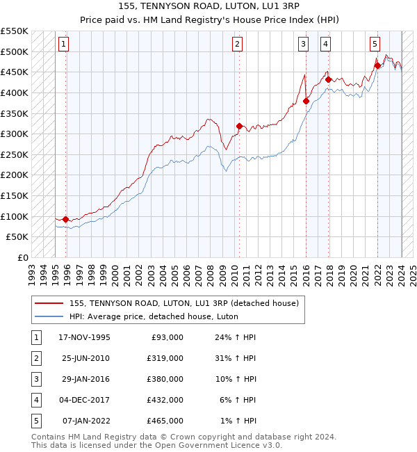 155, TENNYSON ROAD, LUTON, LU1 3RP: Price paid vs HM Land Registry's House Price Index