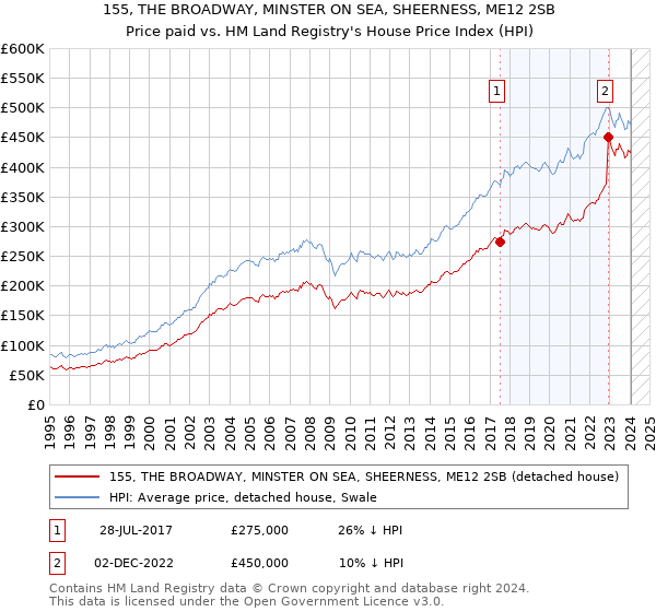 155, THE BROADWAY, MINSTER ON SEA, SHEERNESS, ME12 2SB: Price paid vs HM Land Registry's House Price Index