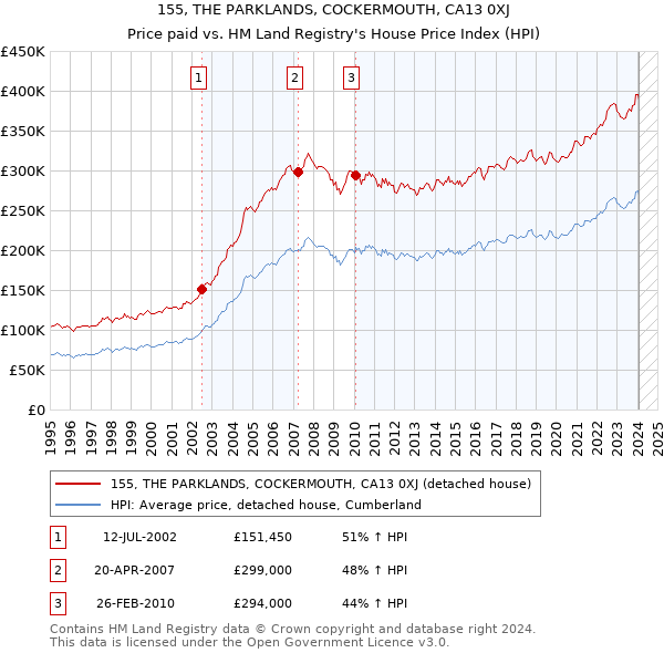 155, THE PARKLANDS, COCKERMOUTH, CA13 0XJ: Price paid vs HM Land Registry's House Price Index