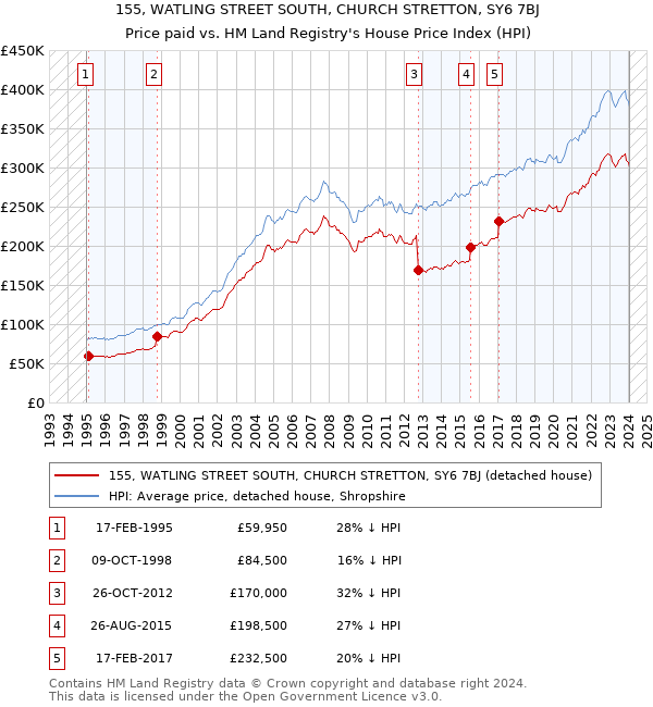 155, WATLING STREET SOUTH, CHURCH STRETTON, SY6 7BJ: Price paid vs HM Land Registry's House Price Index
