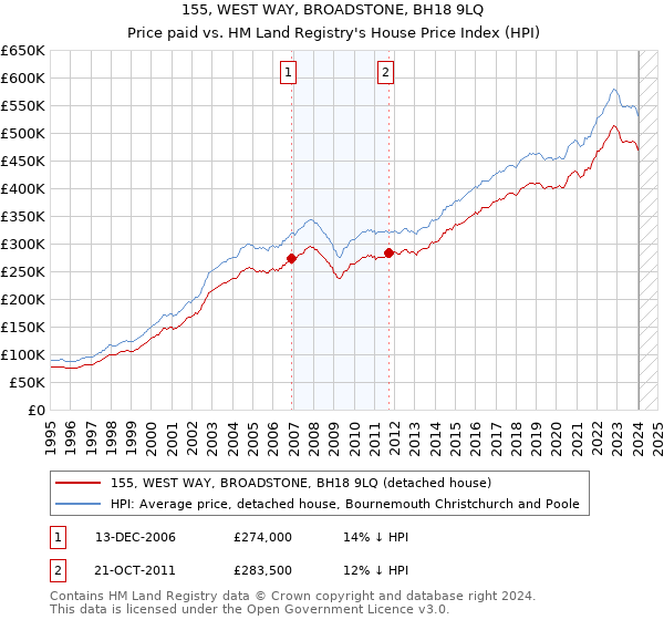 155, WEST WAY, BROADSTONE, BH18 9LQ: Price paid vs HM Land Registry's House Price Index