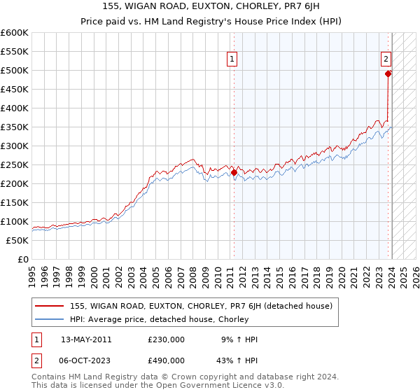 155, WIGAN ROAD, EUXTON, CHORLEY, PR7 6JH: Price paid vs HM Land Registry's House Price Index