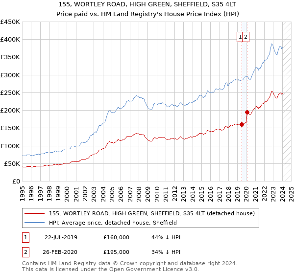 155, WORTLEY ROAD, HIGH GREEN, SHEFFIELD, S35 4LT: Price paid vs HM Land Registry's House Price Index