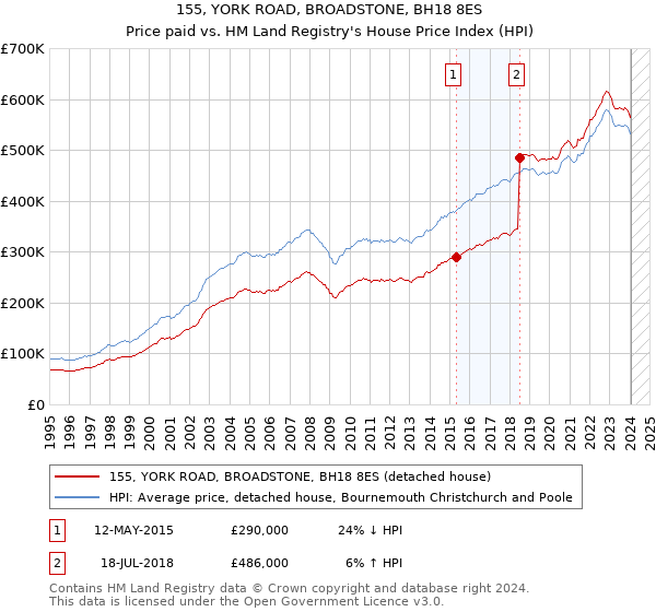 155, YORK ROAD, BROADSTONE, BH18 8ES: Price paid vs HM Land Registry's House Price Index