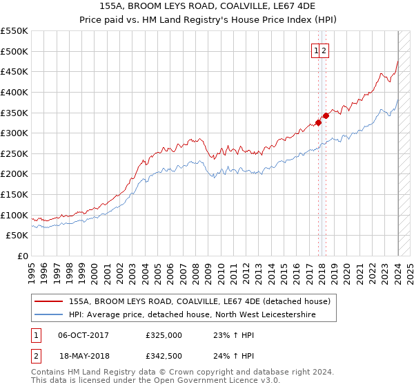 155A, BROOM LEYS ROAD, COALVILLE, LE67 4DE: Price paid vs HM Land Registry's House Price Index