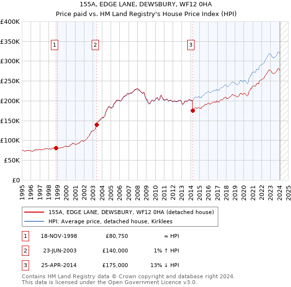 155A, EDGE LANE, DEWSBURY, WF12 0HA: Price paid vs HM Land Registry's House Price Index