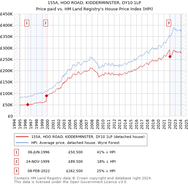 155A, HOO ROAD, KIDDERMINSTER, DY10 1LP: Price paid vs HM Land Registry's House Price Index