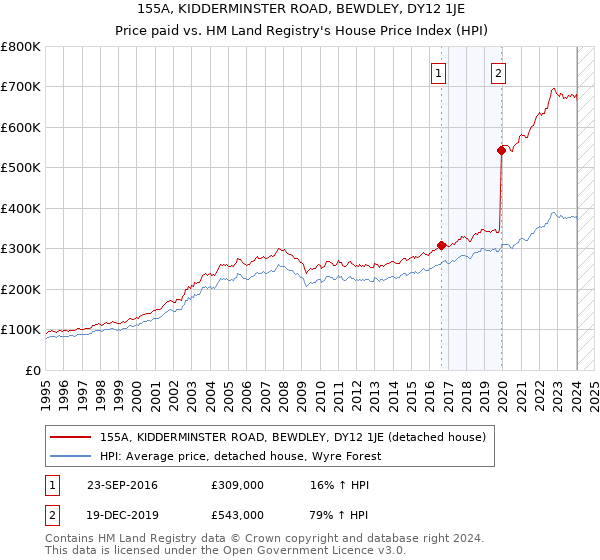 155A, KIDDERMINSTER ROAD, BEWDLEY, DY12 1JE: Price paid vs HM Land Registry's House Price Index