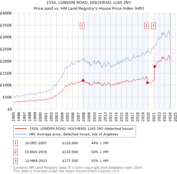 155A, LONDON ROAD, HOLYHEAD, LL65 2NY: Price paid vs HM Land Registry's House Price Index