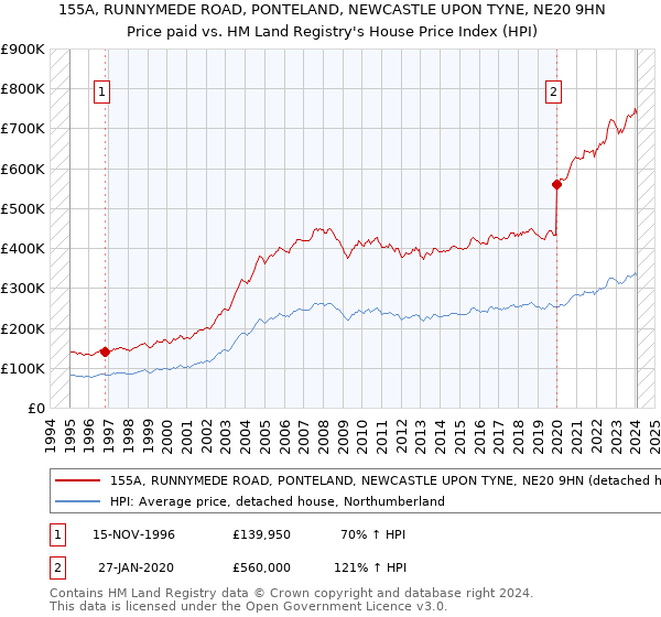 155A, RUNNYMEDE ROAD, PONTELAND, NEWCASTLE UPON TYNE, NE20 9HN: Price paid vs HM Land Registry's House Price Index