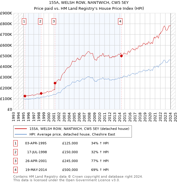 155A, WELSH ROW, NANTWICH, CW5 5EY: Price paid vs HM Land Registry's House Price Index