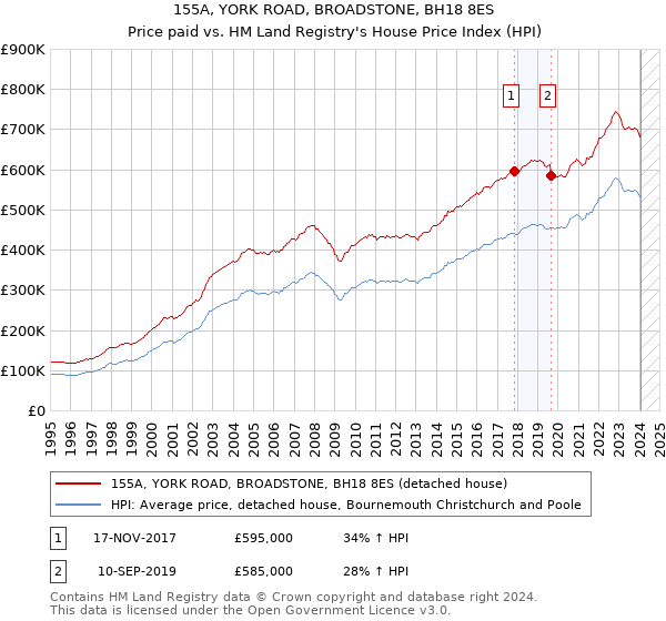 155A, YORK ROAD, BROADSTONE, BH18 8ES: Price paid vs HM Land Registry's House Price Index