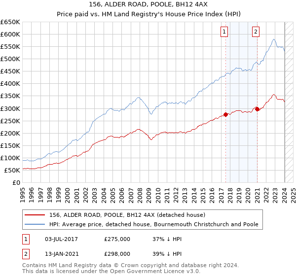 156, ALDER ROAD, POOLE, BH12 4AX: Price paid vs HM Land Registry's House Price Index
