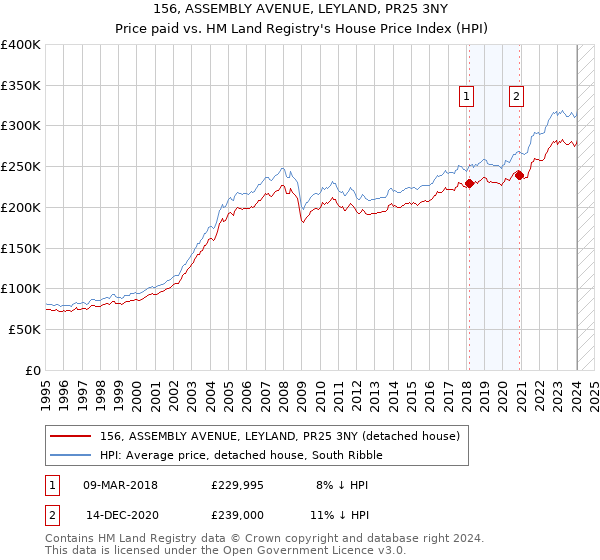 156, ASSEMBLY AVENUE, LEYLAND, PR25 3NY: Price paid vs HM Land Registry's House Price Index
