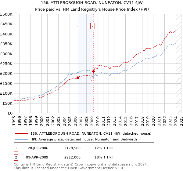 156, ATTLEBOROUGH ROAD, NUNEATON, CV11 4JW: Price paid vs HM Land Registry's House Price Index