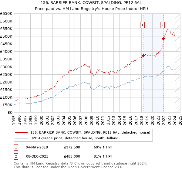 156, BARRIER BANK, COWBIT, SPALDING, PE12 6AL: Price paid vs HM Land Registry's House Price Index