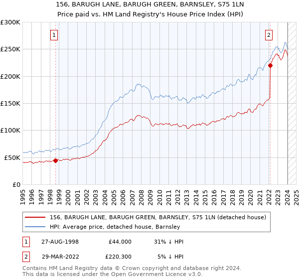 156, BARUGH LANE, BARUGH GREEN, BARNSLEY, S75 1LN: Price paid vs HM Land Registry's House Price Index
