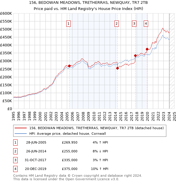 156, BEDOWAN MEADOWS, TRETHERRAS, NEWQUAY, TR7 2TB: Price paid vs HM Land Registry's House Price Index