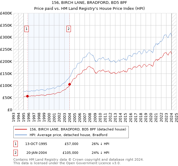 156, BIRCH LANE, BRADFORD, BD5 8PF: Price paid vs HM Land Registry's House Price Index