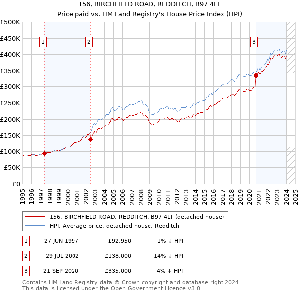 156, BIRCHFIELD ROAD, REDDITCH, B97 4LT: Price paid vs HM Land Registry's House Price Index