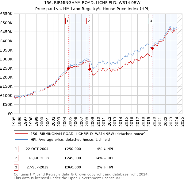 156, BIRMINGHAM ROAD, LICHFIELD, WS14 9BW: Price paid vs HM Land Registry's House Price Index