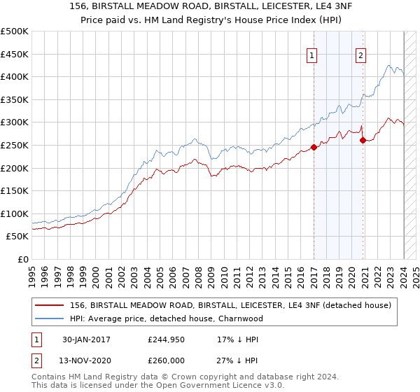 156, BIRSTALL MEADOW ROAD, BIRSTALL, LEICESTER, LE4 3NF: Price paid vs HM Land Registry's House Price Index