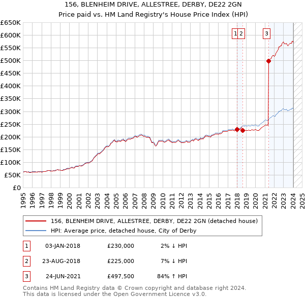 156, BLENHEIM DRIVE, ALLESTREE, DERBY, DE22 2GN: Price paid vs HM Land Registry's House Price Index