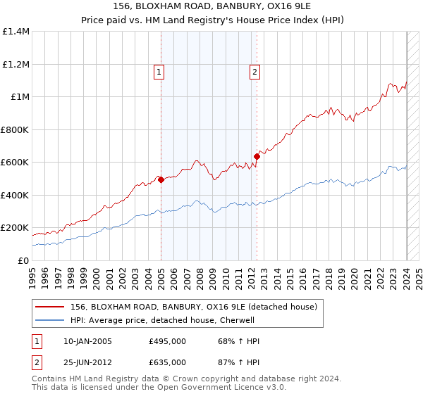 156, BLOXHAM ROAD, BANBURY, OX16 9LE: Price paid vs HM Land Registry's House Price Index