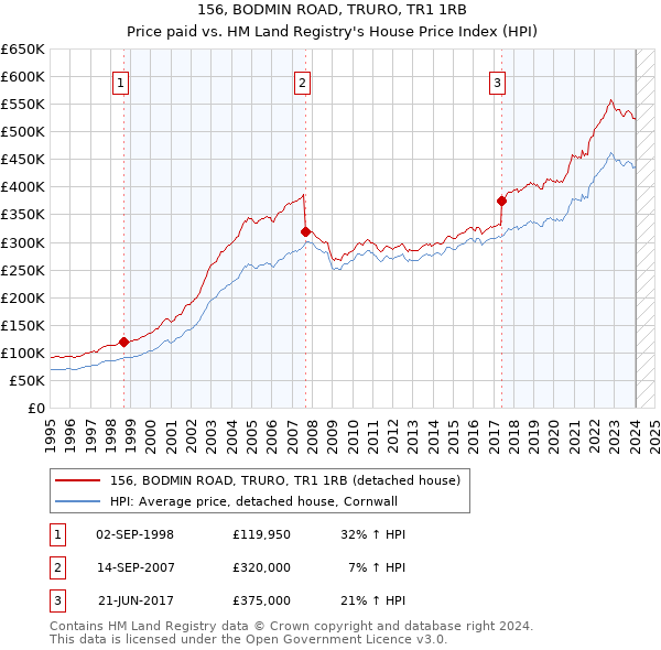 156, BODMIN ROAD, TRURO, TR1 1RB: Price paid vs HM Land Registry's House Price Index