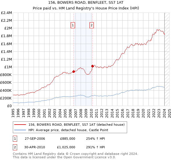 156, BOWERS ROAD, BENFLEET, SS7 1AT: Price paid vs HM Land Registry's House Price Index