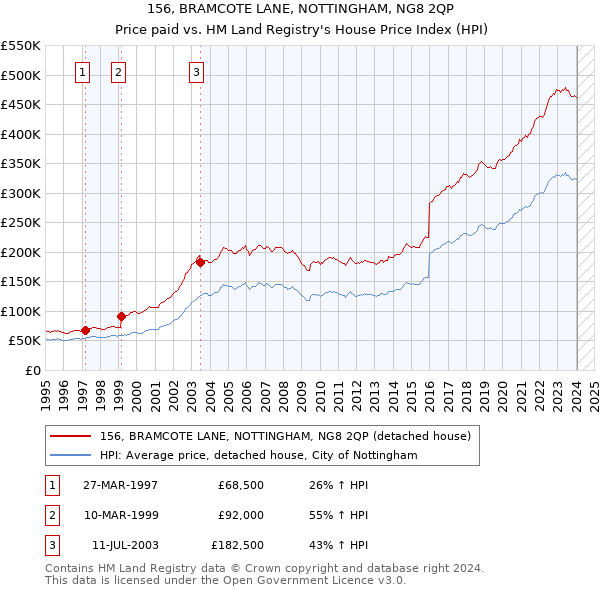 156, BRAMCOTE LANE, NOTTINGHAM, NG8 2QP: Price paid vs HM Land Registry's House Price Index