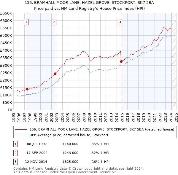 156, BRAMHALL MOOR LANE, HAZEL GROVE, STOCKPORT, SK7 5BA: Price paid vs HM Land Registry's House Price Index