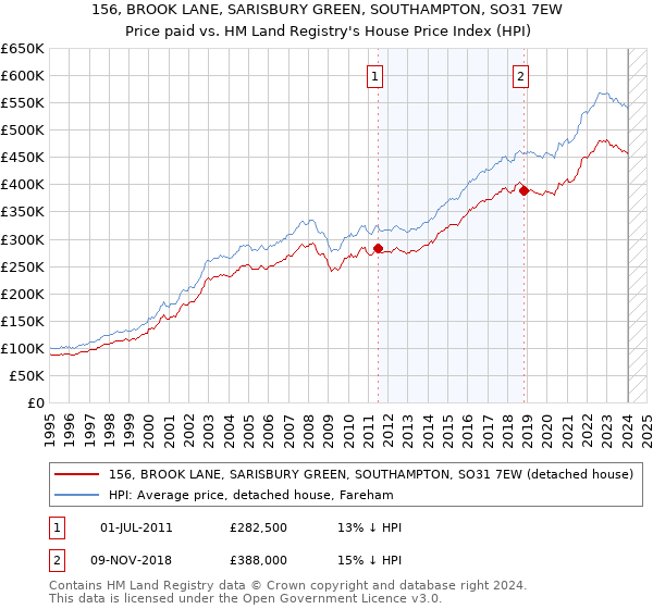 156, BROOK LANE, SARISBURY GREEN, SOUTHAMPTON, SO31 7EW: Price paid vs HM Land Registry's House Price Index
