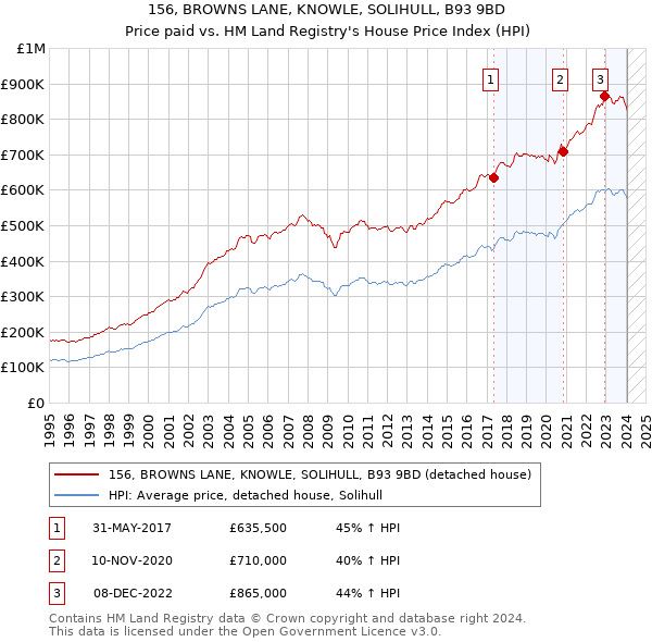 156, BROWNS LANE, KNOWLE, SOLIHULL, B93 9BD: Price paid vs HM Land Registry's House Price Index