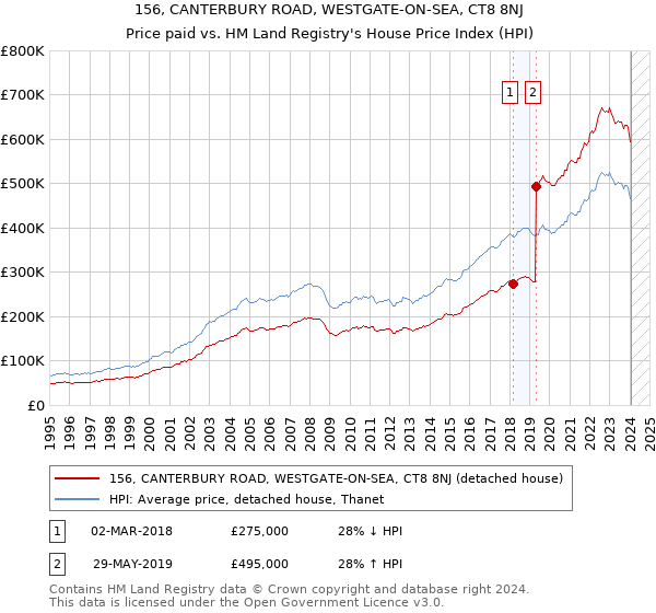 156, CANTERBURY ROAD, WESTGATE-ON-SEA, CT8 8NJ: Price paid vs HM Land Registry's House Price Index