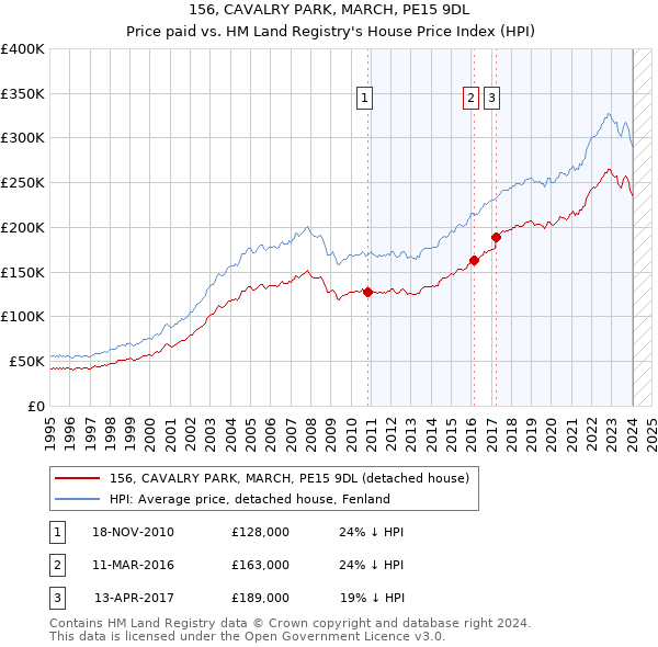 156, CAVALRY PARK, MARCH, PE15 9DL: Price paid vs HM Land Registry's House Price Index
