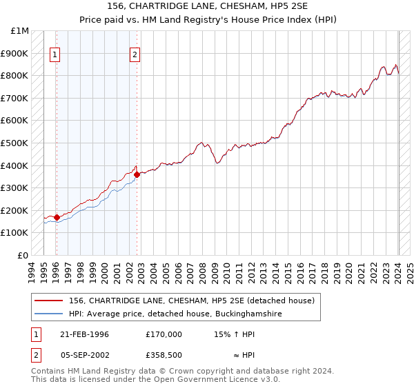 156, CHARTRIDGE LANE, CHESHAM, HP5 2SE: Price paid vs HM Land Registry's House Price Index