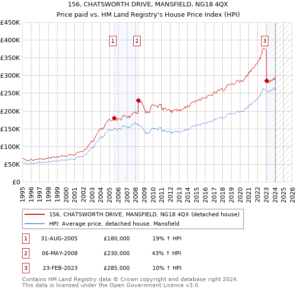 156, CHATSWORTH DRIVE, MANSFIELD, NG18 4QX: Price paid vs HM Land Registry's House Price Index