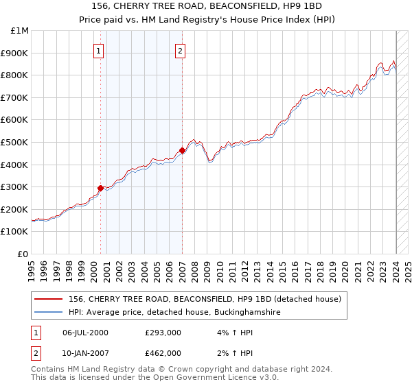 156, CHERRY TREE ROAD, BEACONSFIELD, HP9 1BD: Price paid vs HM Land Registry's House Price Index