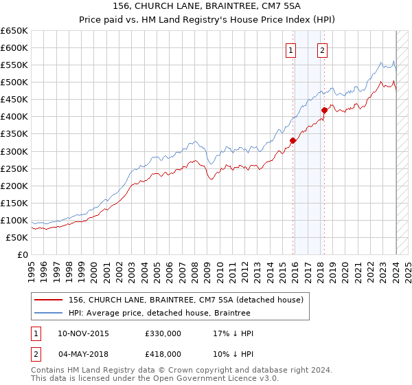 156, CHURCH LANE, BRAINTREE, CM7 5SA: Price paid vs HM Land Registry's House Price Index