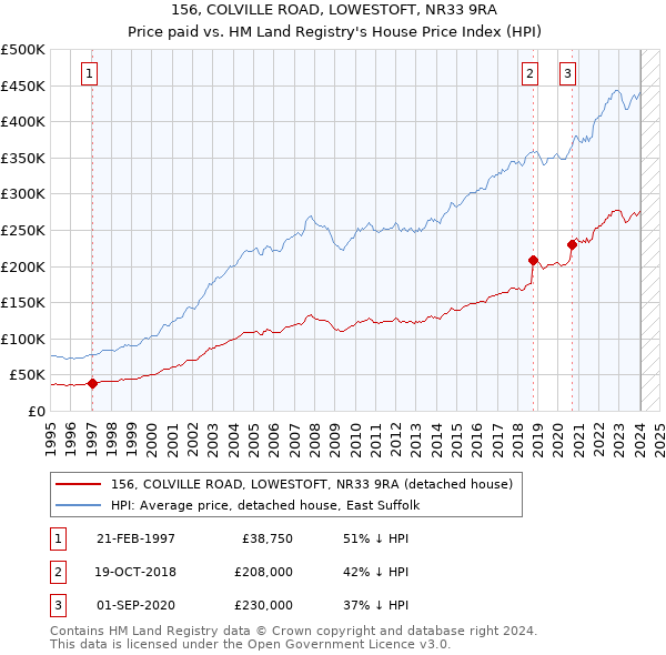 156, COLVILLE ROAD, LOWESTOFT, NR33 9RA: Price paid vs HM Land Registry's House Price Index