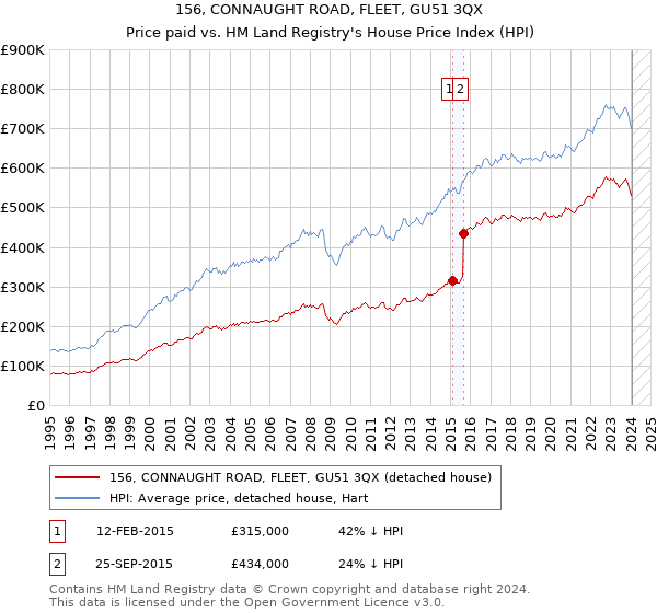 156, CONNAUGHT ROAD, FLEET, GU51 3QX: Price paid vs HM Land Registry's House Price Index